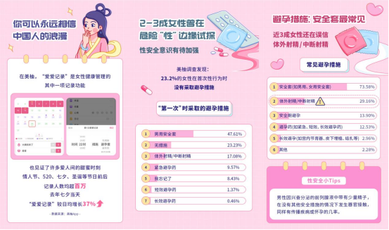 聚焦当代女性“性安全”现状，美柚七夕花式守护“她健康”