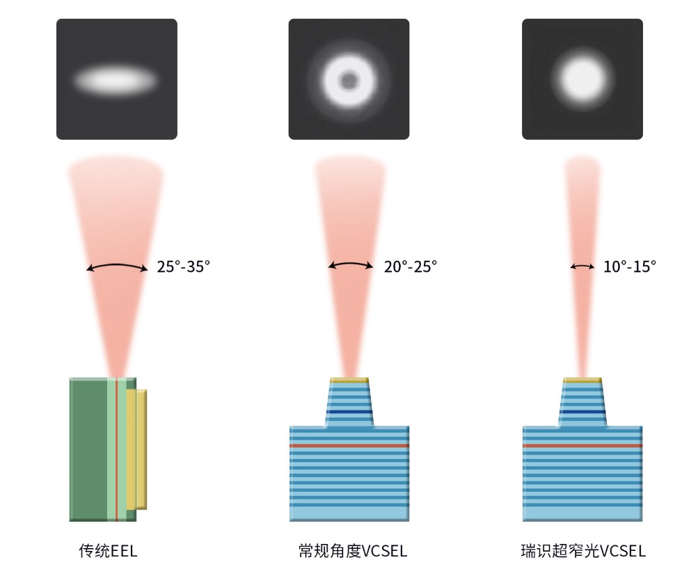 业内首款扫地机器人SLAM导航用VCSEL激光雷达量产