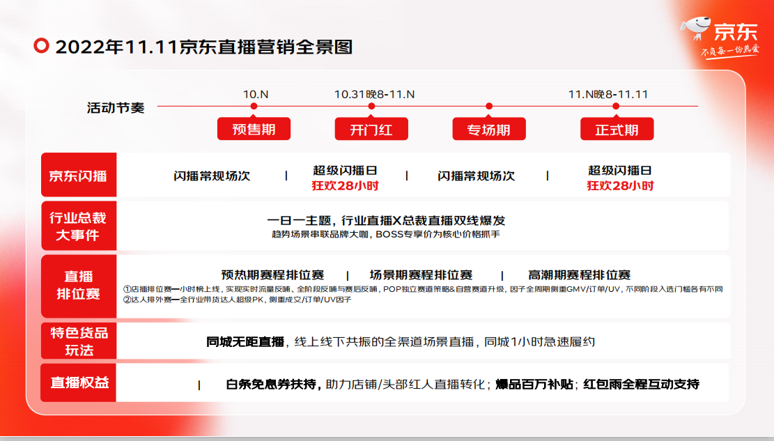 京东内容生态发布11.11玩法，京东闪播、话题“挑战赛”、心愿单全新上线