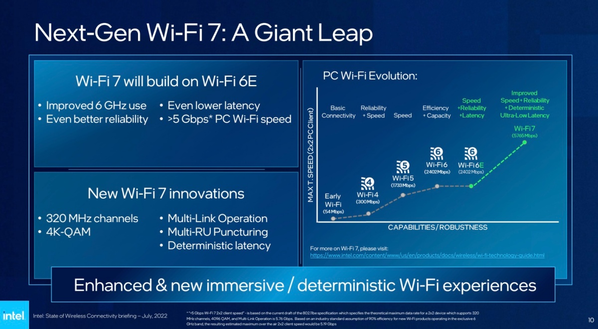 英特尔Wi-Fi 7速率提升5倍，为多应用场景带来改变
