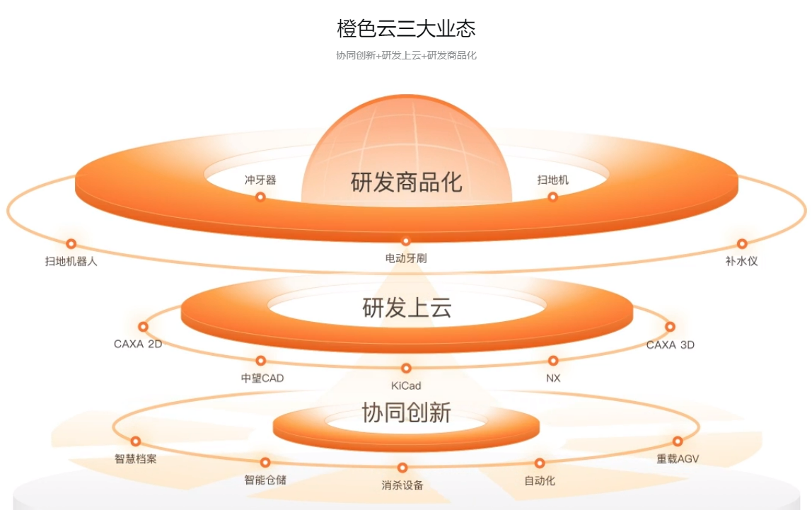 国家级双跨工业互联网平台橙色云助力制造业数字化转型“双向奔赴”