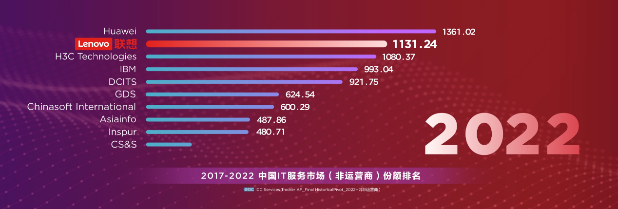 联想戴炜：夯实第二增长引擎，联想中国IT服务市场排名跻身第二