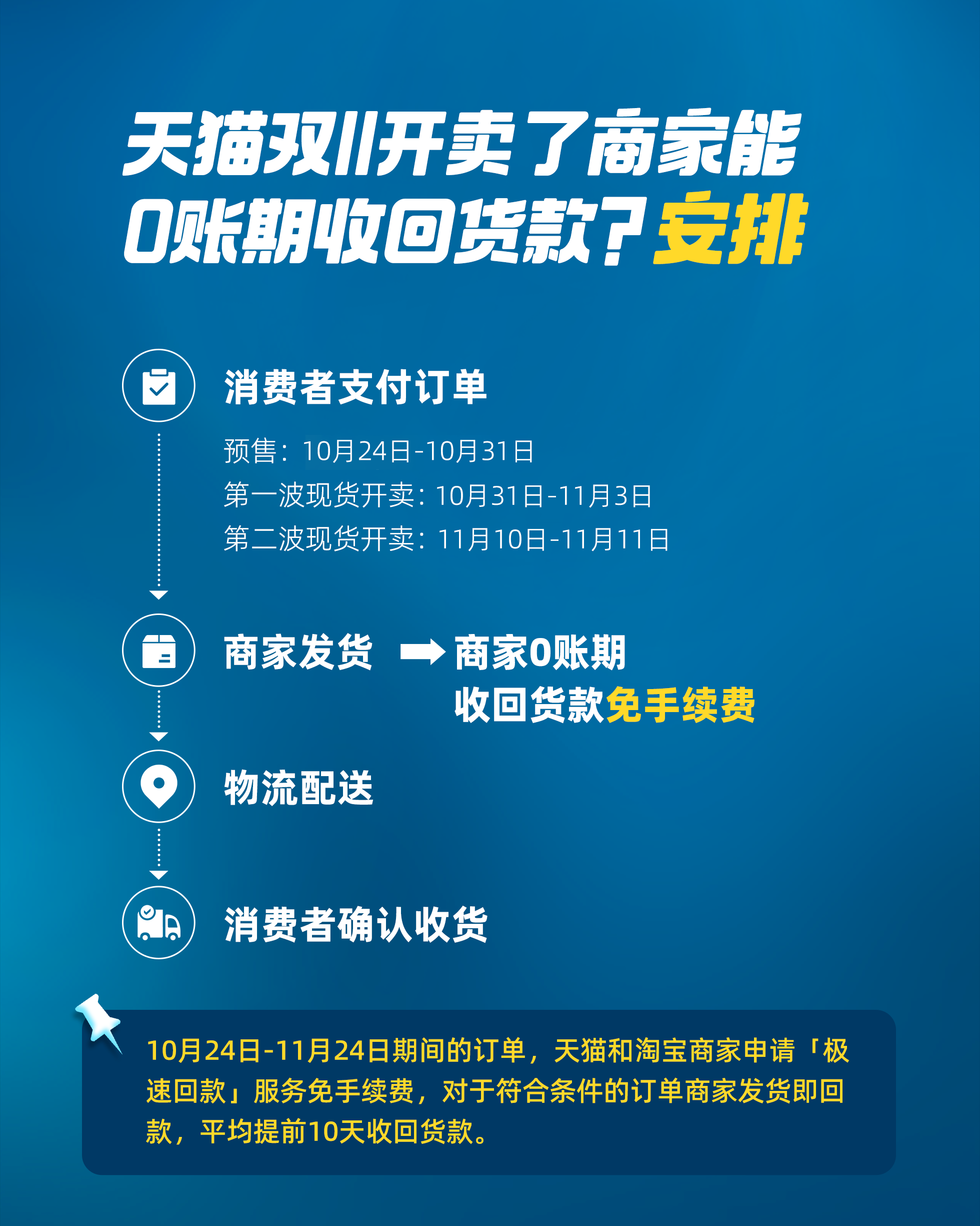 又有好消息！今年天猫双11，商家发货即回款